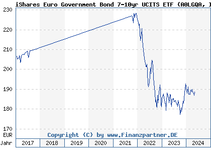 Chart: iShares Euro Government Bond 7-10yr UCITS ETF) | IE00B1FZS806